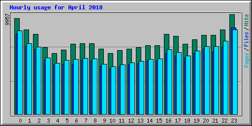 Hourly usage for April 2018
